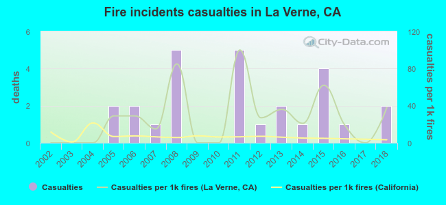 Fire incidents casualties in La Verne, CA
