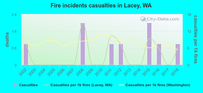 Fire incidents casualties in Lacey, WA