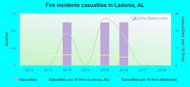 Fire incidents casualties in Ladonia, AL
