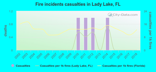Fire incidents casualties in Lady Lake, FL