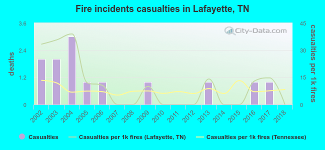 Fire incidents casualties in Lafayette, TN