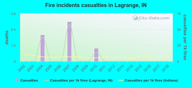 Fire incidents casualties in Lagrange, IN