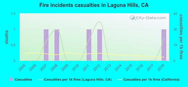 Fire incidents casualties in Laguna Hills, CA