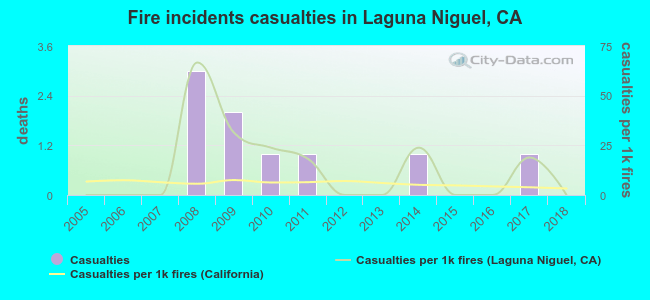 Fire incidents casualties in Laguna Niguel, CA