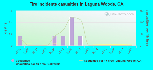 Fire incidents casualties in Laguna Woods, CA