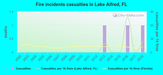 Fire incidents casualties in Lake Alfred, FL