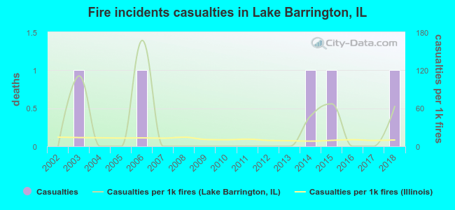 Fire incidents casualties in Lake Barrington, IL