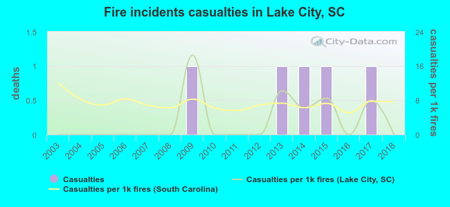Fire incidents casualties in Lake City, SC