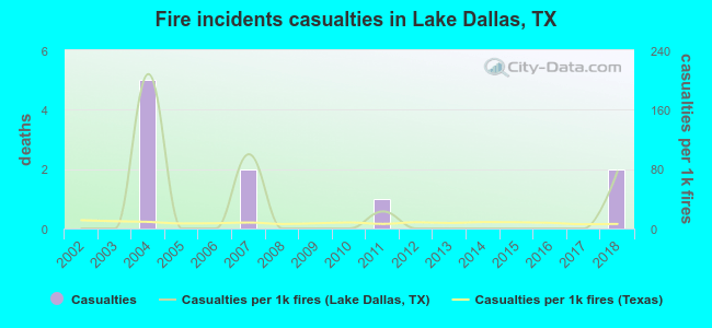 Fire incidents casualties in Lake Dallas, TX