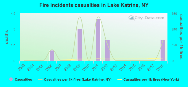 Fire incidents casualties in Lake Katrine, NY