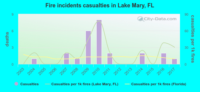 Fire incidents casualties in Lake Mary, FL