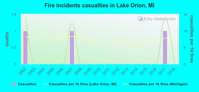 Fire incidents casualties in Lake Orion, MI