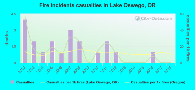 Fire incidents casualties in Lake Oswego, OR