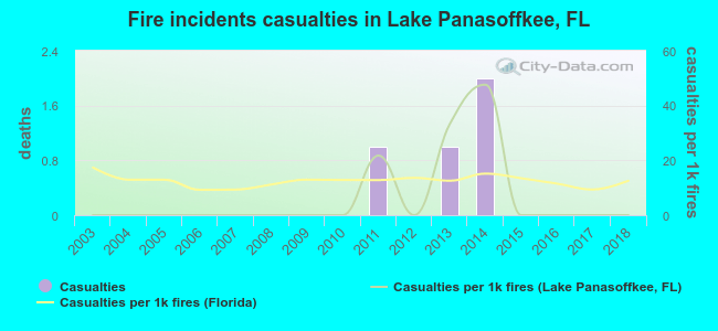Fire incidents casualties in Lake Panasoffkee, FL