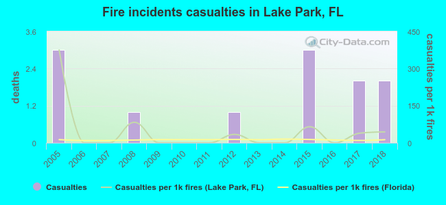 Fire incidents casualties in Lake Park, FL