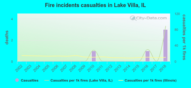 Fire incidents casualties in Lake Villa, IL