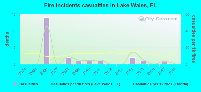Fire incidents casualties in Lake Wales, FL