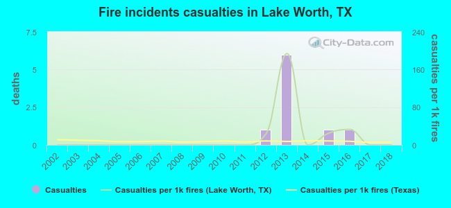 Fire incidents casualties in Lake Worth, TX