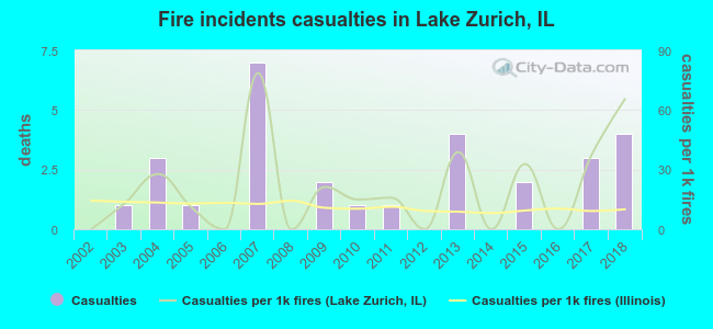 Fire incidents casualties in Lake Zurich, IL