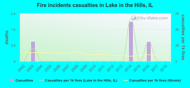 Fire incidents casualties in Lake in the Hills, IL