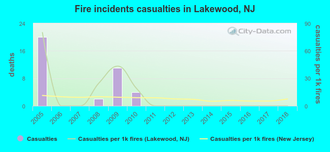 Fire incidents casualties in Lakewood, NJ