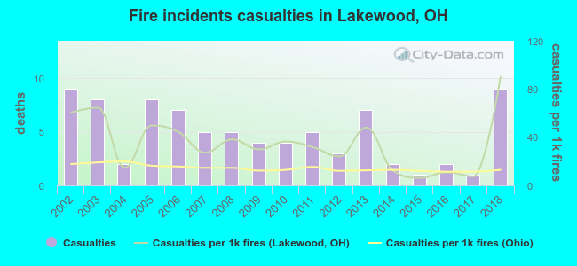 Fire incidents casualties in Lakewood, OH
