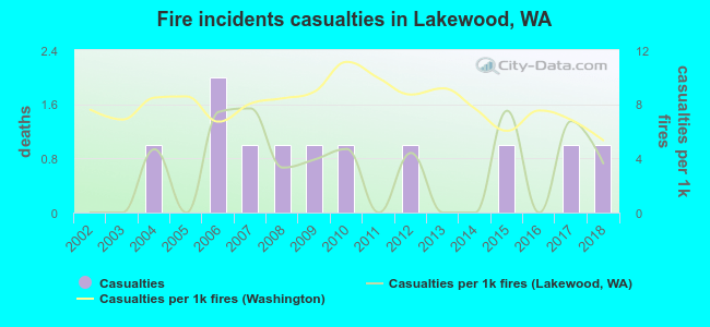 Fire incidents casualties in Lakewood, WA