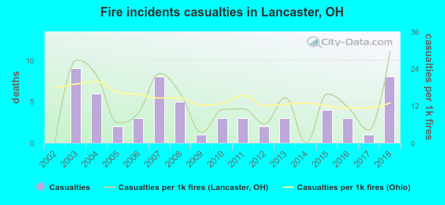 Fire incidents casualties in Lancaster, OH
