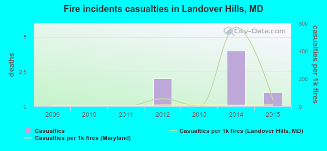 Fire incidents casualties in Landover Hills, MD
