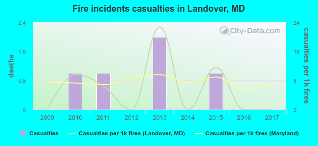 Fire incidents casualties in Landover, MD