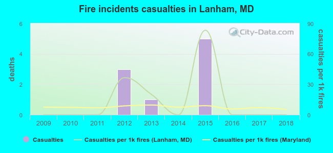 Fire incidents casualties in Lanham, MD