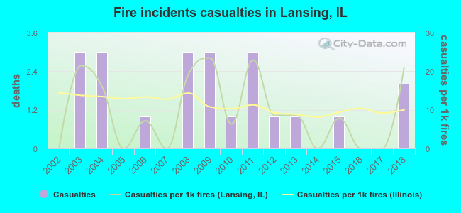Fire incidents casualties in Lansing, IL