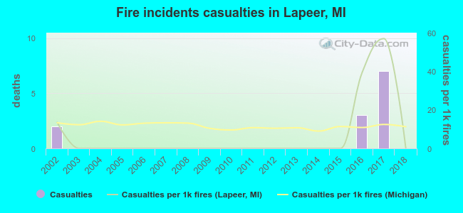Fire incidents casualties in Lapeer, MI