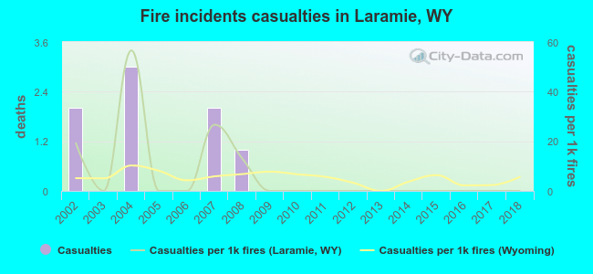 Fire incidents casualties in Laramie, WY