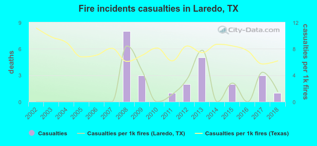 Fire incidents casualties in Laredo, TX
