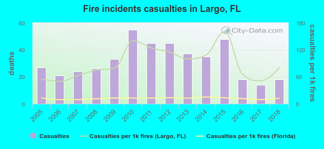 Fire incidents casualties in Largo, FL