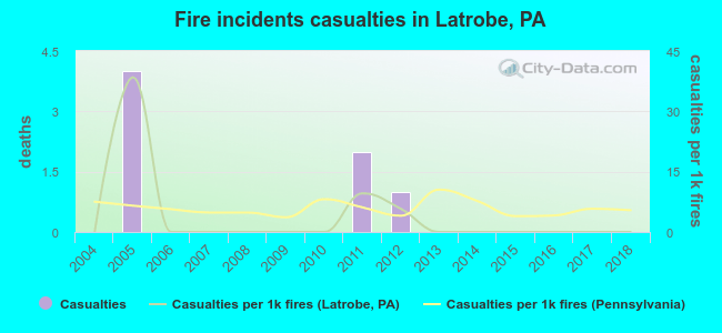 Fire incidents casualties in Latrobe, PA