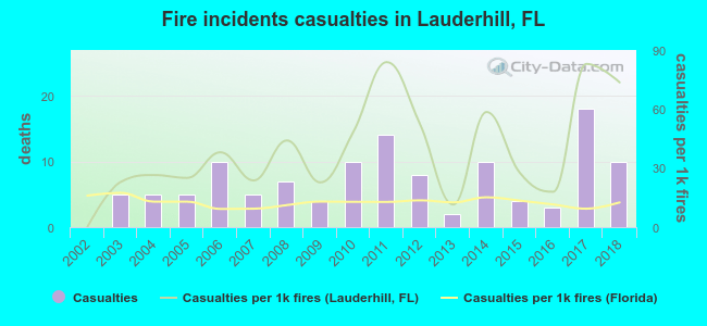 Fire incidents casualties in Lauderhill, FL