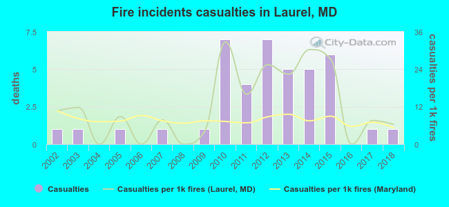 Fire incidents casualties in Laurel, MD