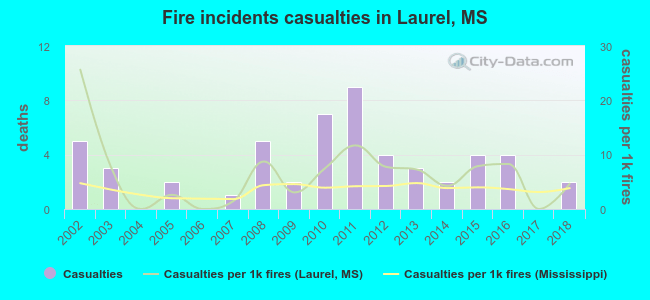 Fire incidents casualties in Laurel, MS