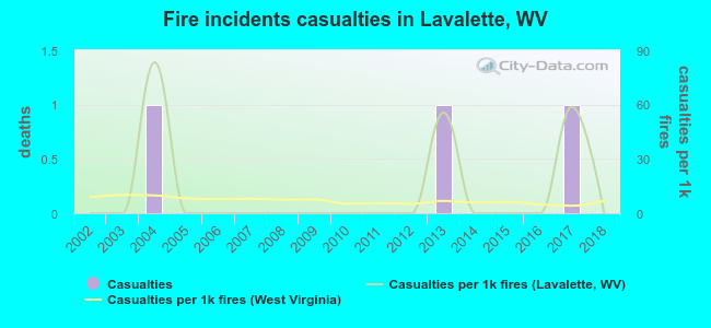 Fire incidents casualties in Lavalette, WV