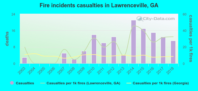 Fire incidents casualties in Lawrenceville, GA