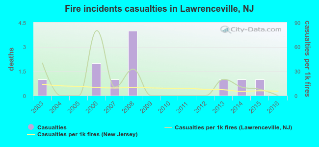 Fire incidents casualties in Lawrenceville, NJ