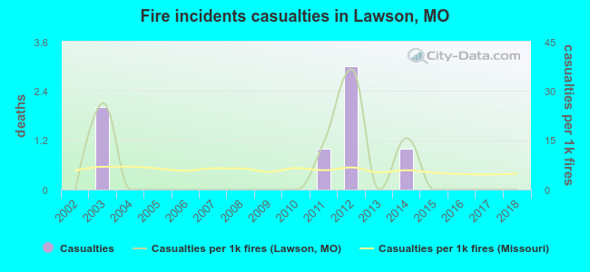 Fire incidents casualties in Lawson, MO