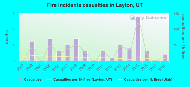 Fire incidents casualties in Layton, UT