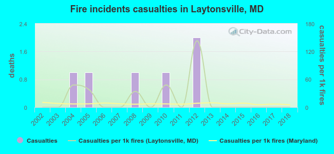 Fire incidents casualties in Laytonsville, MD