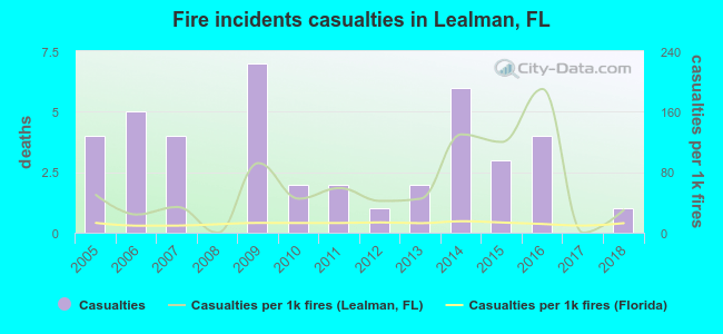 Fire incidents casualties in Lealman, FL