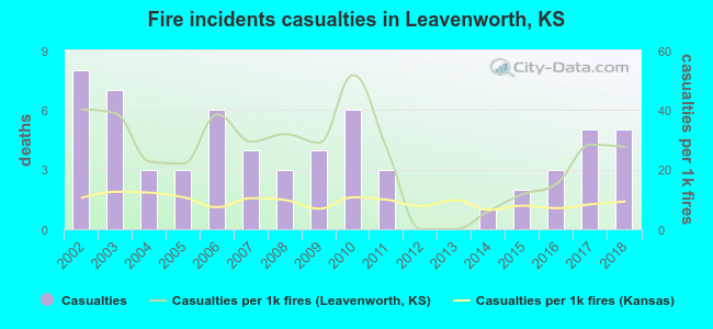 Fire incidents casualties in Leavenworth, KS