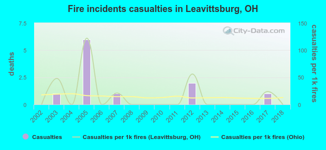 Fire incidents casualties in Leavittsburg, OH