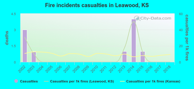 Fire incidents casualties in Leawood, KS